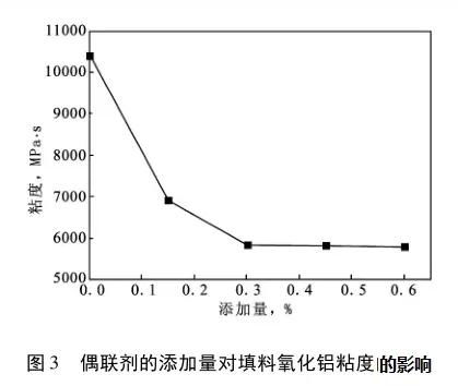 导热填料氧化铝的表面处理研究